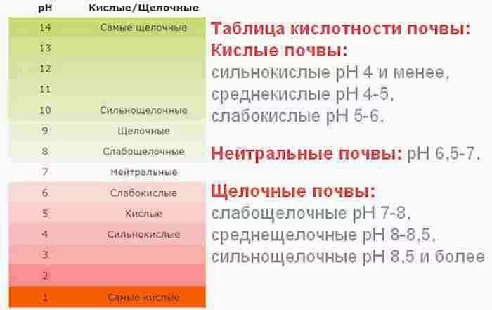 Таблица РН кислотности почвы. PH 12 кислотность почвы. Таблица кислотности почвы по PH. Шкала PH почвы кислотности почвы. Кислотность удобрений