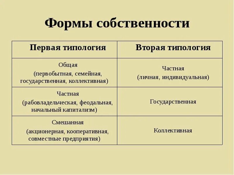 1 существующие формы собственности. Формы собственности. Формы частной собственности. Собственность формы собственности. Формы собственности семьи.