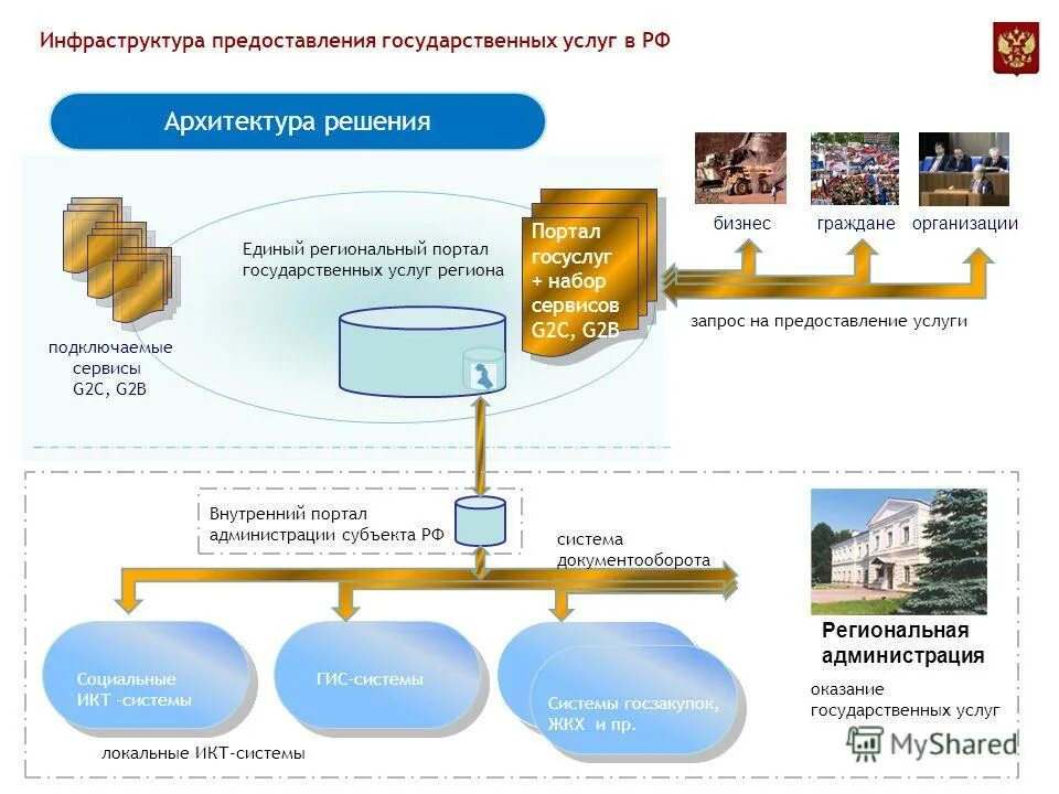 Единый региональный портал