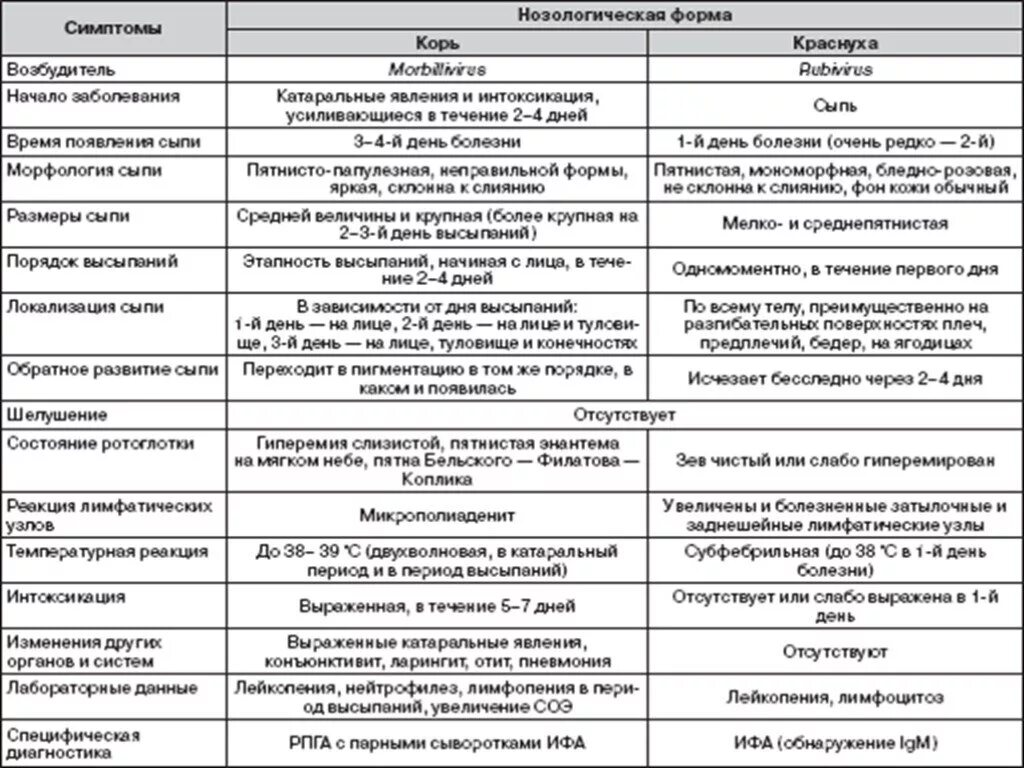 Дифференциальная диагностика кори краснухи скарлатины. Корь краснуха скарлатина дифференциальный диагноз. Краснуха и корь дифференциальный диагноз. Дифференциальная диагностика инфекционных экзантем таблица. Этиология сыпей