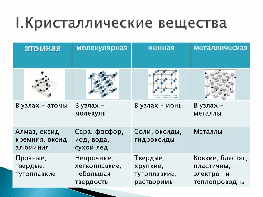 Твердые растворы химические соединения. Кристаллическая решетка структуры веществ. Атомные Кристаллические решетки химия 8 класс. Кристаллическая структура вещества таблица. Типы кристаллических решеток твердых веществ таблица.