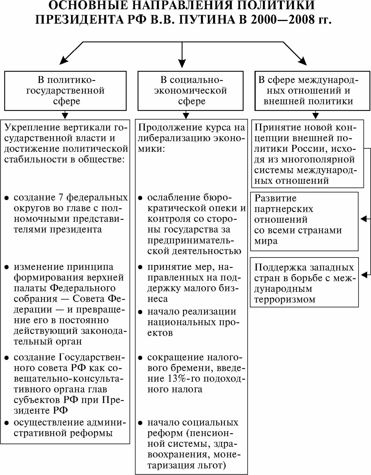 Этапы власти в россии. Основные направления политики президента РФ В.В Путина в 2000 2008 гг. Основные направления внутренней политики Путина 2000-2008. Таблица экономическая политика Путина 2000-2008. Основные направления внешней политики Путина таблица.