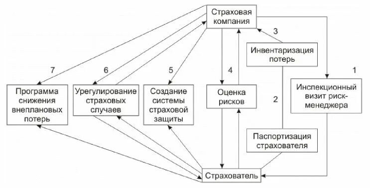 5 организация страхования. Механизм страхования. Механизм страховой защиты. Схема механизм работы страховой компании. Способы организации страховой защиты.