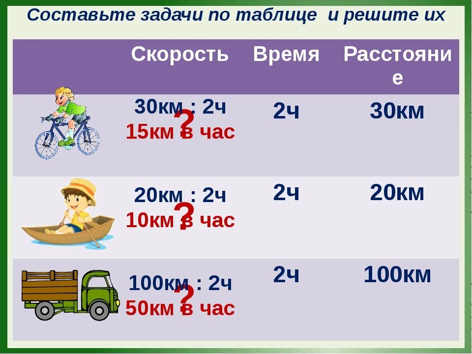 Задача на скорость для 3 класса. Задача на скорость для 3 класса