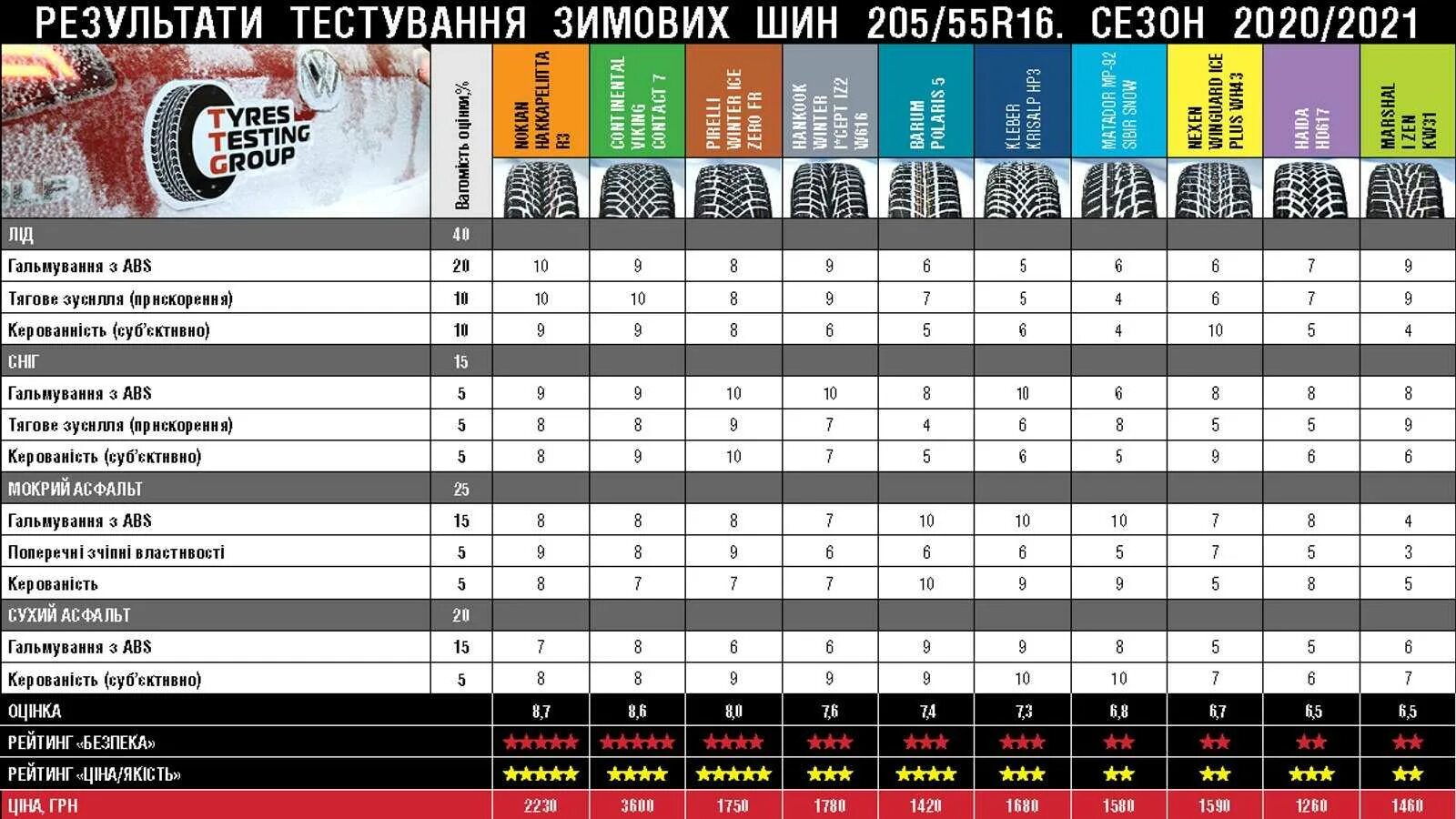 Тест резины 2023. Тест зимних шипованных шин 2021. Тесты зимней резины 2020-2021. Тест зимних шин 205/55 r16 2022. Тест зимних шин 2023 за рулем.