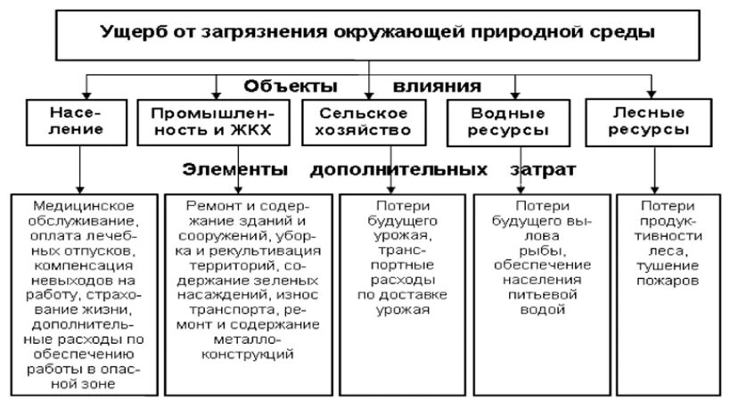 Под ущербом от загрязнения среды понимается. Ущерб от загрязнения окружающей природной среды. методы оценки ущерба от загрязнения окружающей среды. структура экономического ущерба. экономический ущерб от загрязнения окружающей среды.