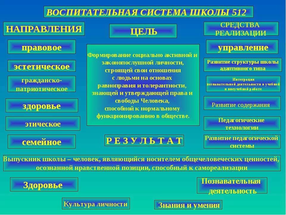 Направления воспитательных систем. К основным направлениям воспитательной работы относятся. Основные направления воспитательной работы. Основные направления воспитательной работы. Основные направления воспитательной деятельности школы.