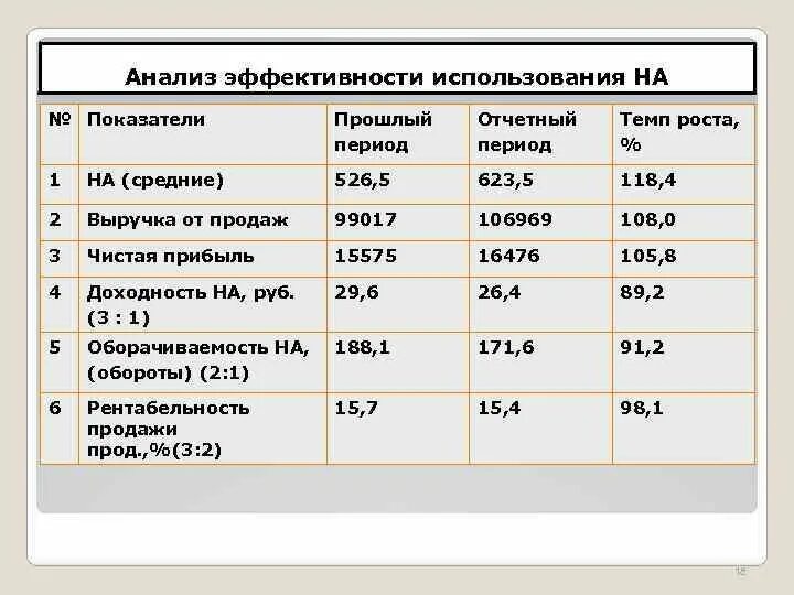 Форма периода анализ. Отчетный период и прошлый период. Темп роста анализ эффективности. Базовый период и отчетный период темп роста. 6w анализ.