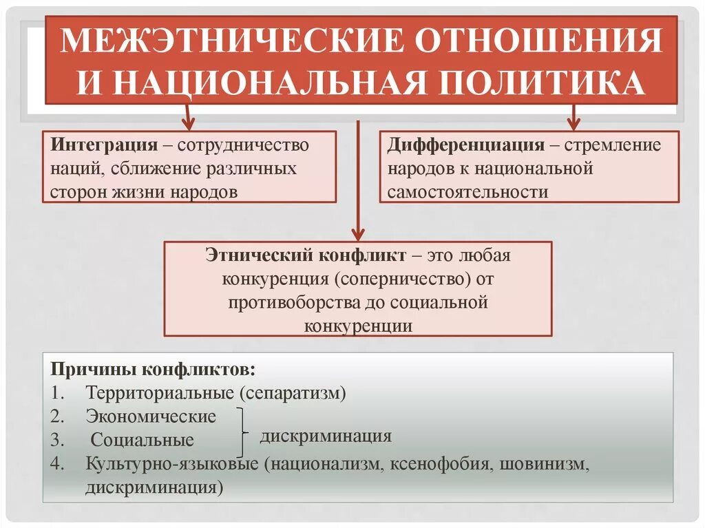 Проблемы межэтнических отношений. Политика в сфере межнациональных отношений. Причины национальной политики. Проблема этнических отношений. Сближение наций и народов