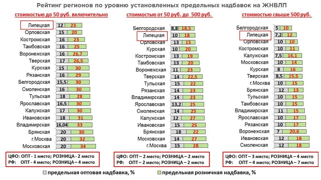 Наценка на лекарственные средства. Оптовая надбавка на лекарства. Наценка на медикаменты. Наценка на препараты в аптеках. Оптовые цены лп