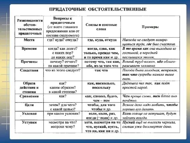 Снимал осторожно начинались сборы выпишите только подчинительные. СПП С придаточными обстоятельственными примеры со схемами. Сложноподчиненные предложения виды схемы таблицы. Виды обстоятельственных придаточных таблица. Типы придаточных в сложноподчиненном предложении.