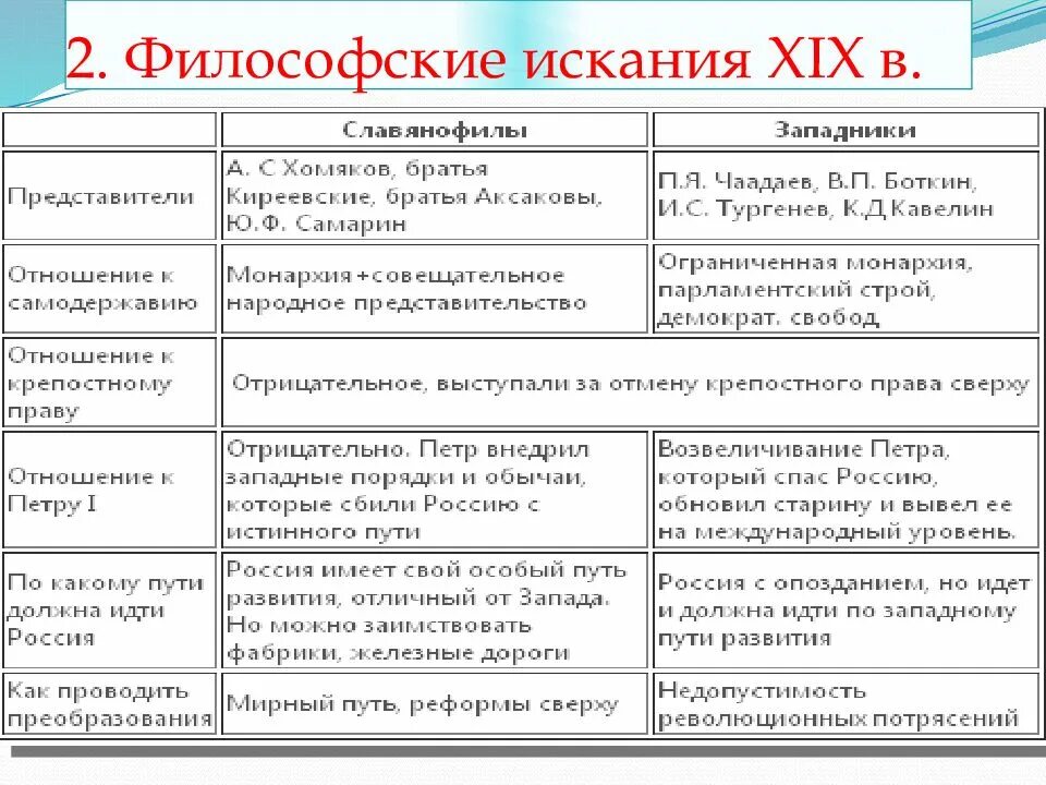 Основные представители русской философии 19 20 века. Представители философии 19 века таблица. философские направления 20 века таблица. представители русской философии 19-20 века таблица. философские искания xix века.