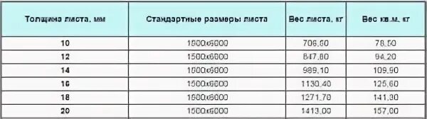 Сколько весит лист 6 мм. Лист ст3 10мм вес. Лист стальной 3 мм Размеры листа и вес. Вес листа металла 10 мм 1м2. Вес листа 2 мм 1250х2500.