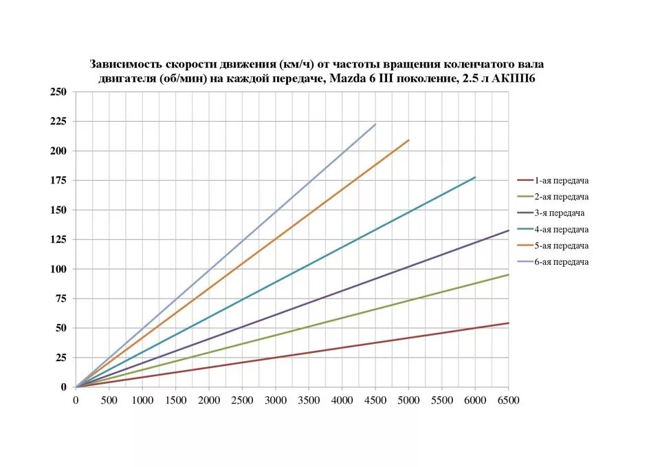 Зависимость скорости автомобиля от оборотов двигателя