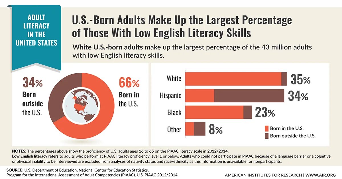 Stat us. Language proficiency levels. national center for educational statistics. literacy english. financial literacy statistics.