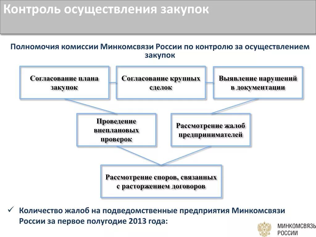 Число членов комиссии по осуществлению закупок. Контроль за осуществлением закупок. Полномочия комиссии по осуществлению закупок. Комиссия по осуществлению закупок. Комиссия о согласовании закупок.