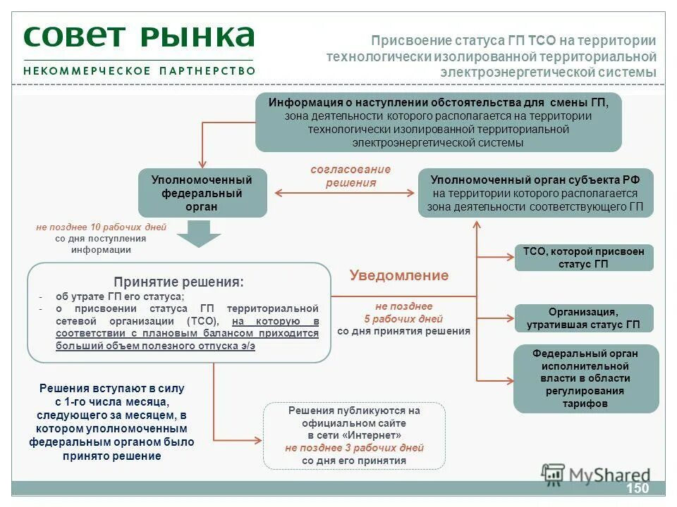 Статус уполномоченного органа. Что такое ТСО В организации. Территориальные сетевые организации. Технологически изолированные системы России. Присвоение статуса.