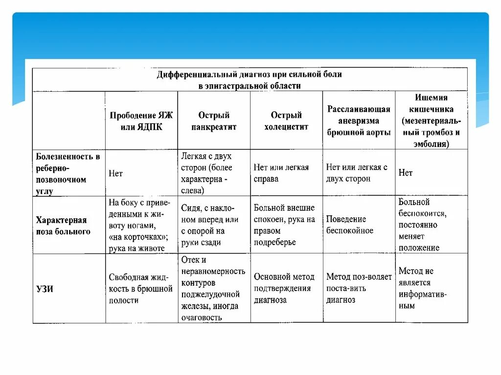 Дифференциальный диагноз острого живота. Таблица дифференциальной диагностики острого аппендицита. Таблица дифференциальной диагностики острого холецистита. Диф диагноз острого панкреатита.