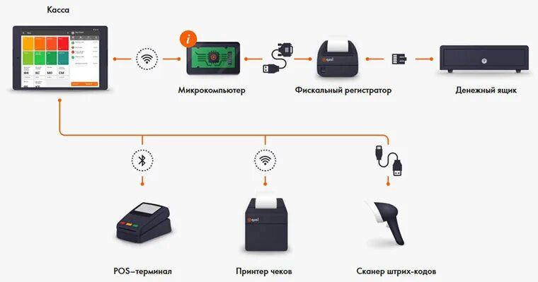 Подключение интернет кассы. Схема подключения кассового аппарата. Схема подключения кассы к компьютеру. Схема подключения банковского терминала к компьютеру.