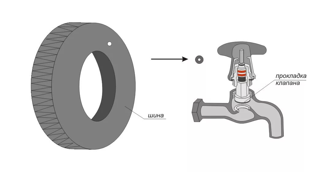 Прокладка вентиля. Прокладка в вентиле крана. Резиновые уплотнения на водопроводный кран. Прокладка для вентиля крана пластиковая. Замена резиновой прокладки