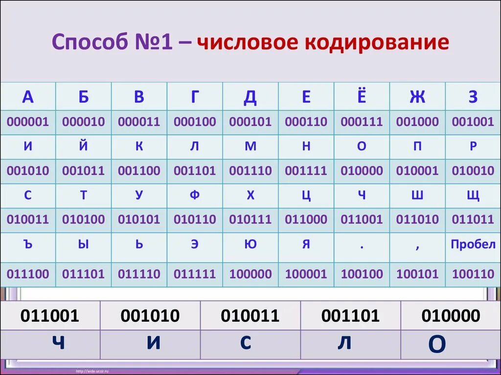 Закодировать 10 слов. Числовой способ кодирования информации. Методы кодирования цифровой информации. Кодирование числовой информации таблица. Числовой способ кодировки.