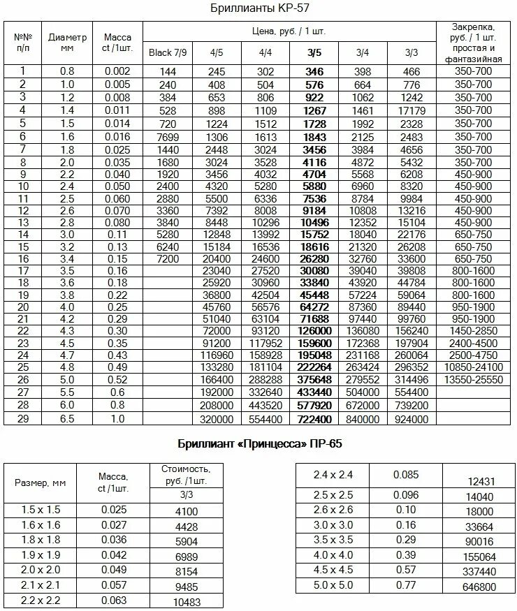 Диаметр бриллиантов и каратность таблица. Таблица каратности бриллиантов по диаметру в мм. Вес камня диаметр 1 2мм.. Таблица зависимости массы бриллианта от диаметра.