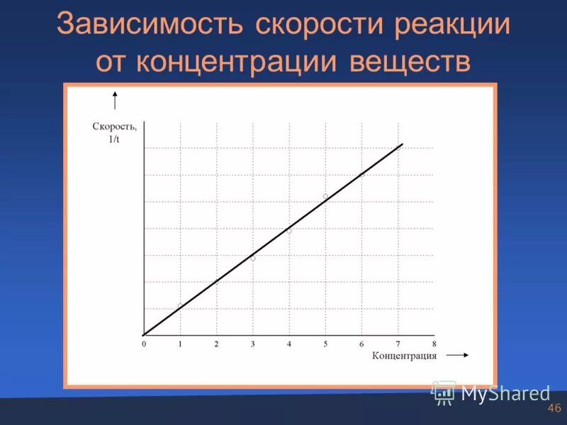 График зависимости скорости реакции от концентрации. График зависимости скорости реакции от концентрации