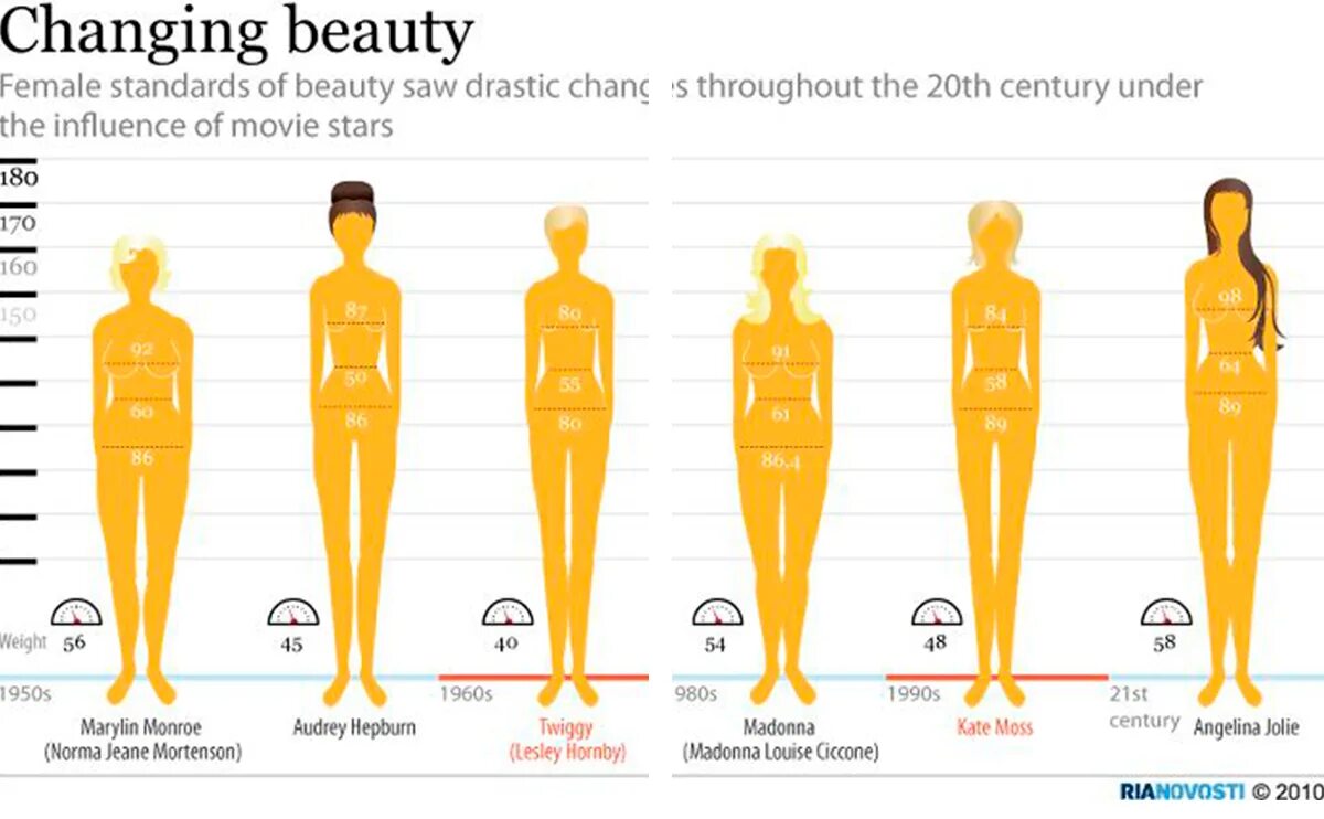 Сравнения женщин. Стандарты женской красоты. Параметры девушки. Стандарты красоты фигура. Стандарты женской красоты в России.
