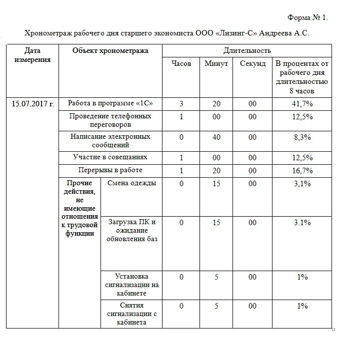 Учет времени бухгалтера. Нормирование рабочего дня хронометража. Таблица мониторинга рабочего времени. Мониторинг рабочего времени сотрудников образец заполнения. Как писать Хронометраж рабочего времени пример заполнения.