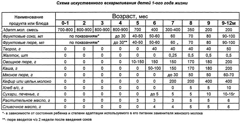 Скольких месяцев можно давать кашу