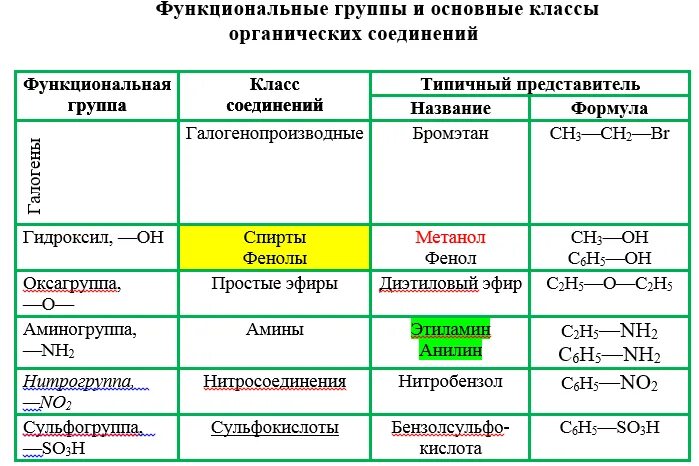 Название функциональной группы oh