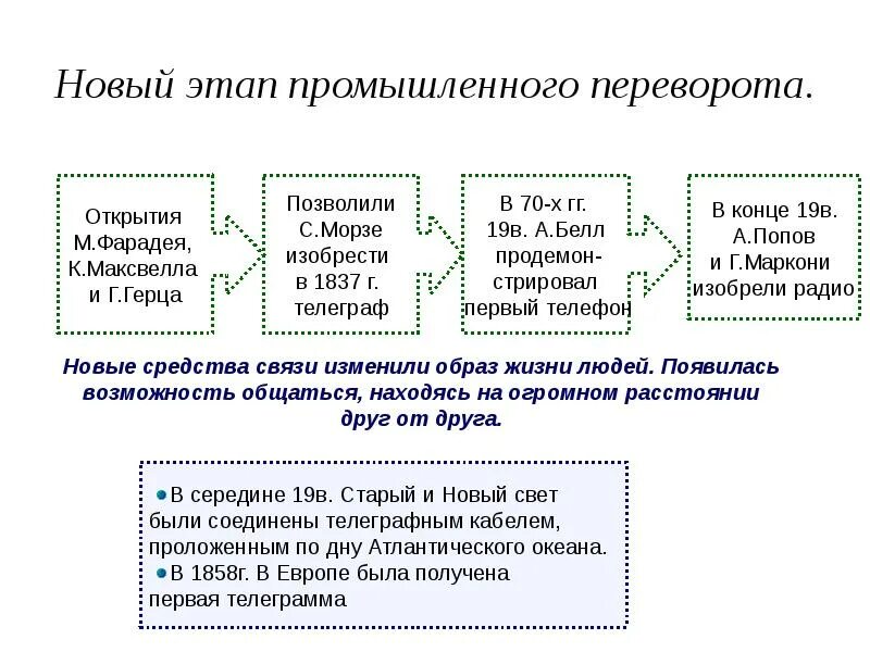 Промышленный этап развития. Стадии промышленного переворота. Этапы промышленной революции. Новый этап промышленного переворота. Основные этапы промышленного переворота.