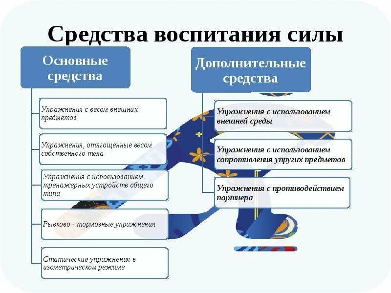 К средствам воспитания относятся:. Методика воспитания силы. Характеристика основных средств воспитания. Средства и методы воспитания силы.