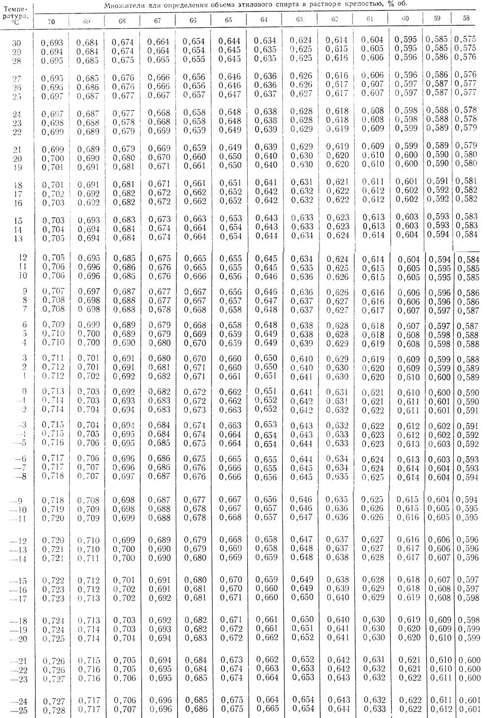 зависимость спирта от температуры таблица. температура кипения раствора спирта таблица. зависимость плотности спирта от температуры таблица. температура замерзания раствора этилового спирта таблица. плотность спиртового раствора таблица.