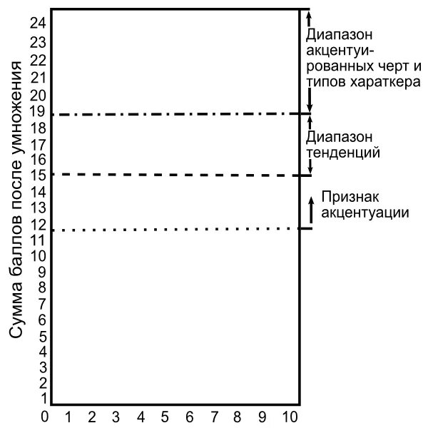 Акцентуации шмишек леонгард методика. График для опросника Шмишека. Опросник Шмишека акцентуации характера профиль. Опросник Шмишека и Леонгарда график. Методика Леонгарда Шмишека.