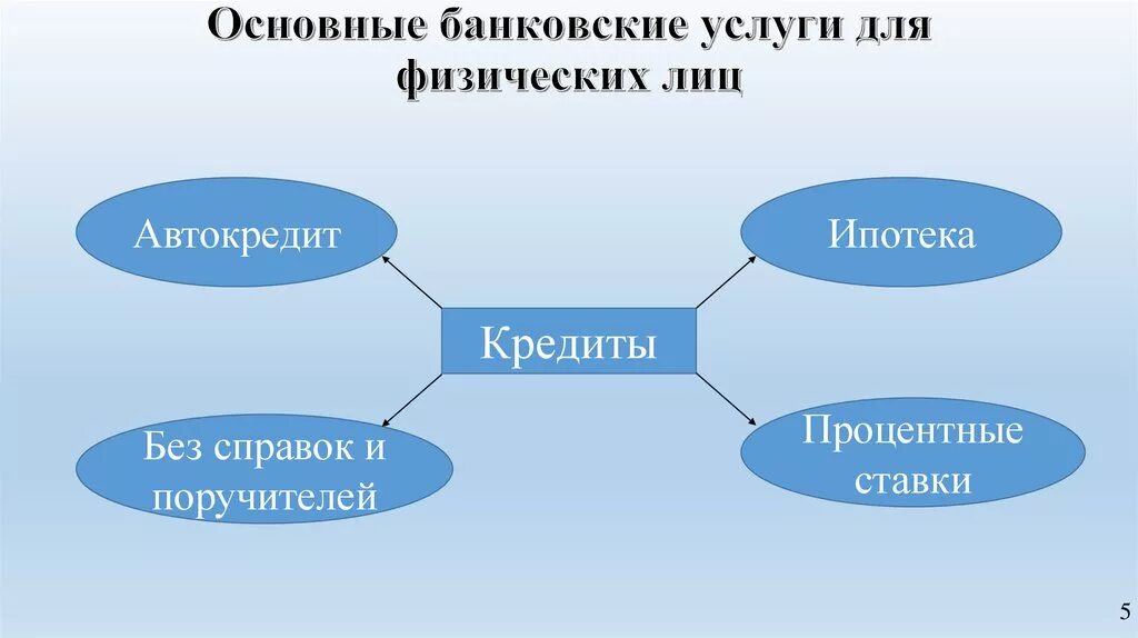 Основные банковские услуги для физических лиц. Банковские услуги для семьи проект 7 класс. Презентация банковские услуги 8 класс. Основные виды банковских услуг.