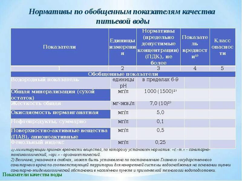 Заполнить показатели воды. Химические показатели качества питьевой воды таблица. Нормативы качества питьевой воды таблица. Показатели качества питьевой воды схема. Химические показатели качества воды нормы.