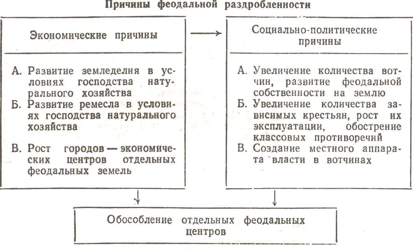 Назовите причины раздробленности руси. Политические причины феодальной раздробленности. Предпосылки феодальной раздробленности на Руси таблица. Причины феодальной раздробленности на Руси таблица 6 класс. Причины феодальной раздробленности на Руси таблица.