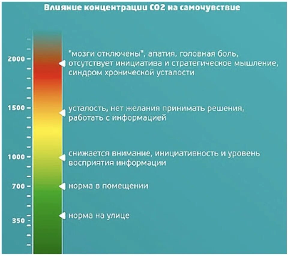 Концентрация co2 в воздухе норма. Co2 ppm нормы. Показатели co2 в квартире. Влияние концентрации углекислого газа на организм человека