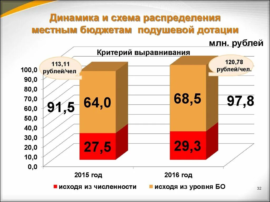 Распределение местного бюджета. Схема распределения бюджета. распределение бюджета 5000. структура распределения подушевого тарифа. как распределяется бюджет россии.