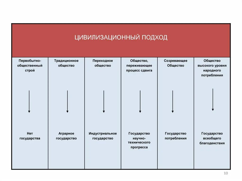 Уровень материального развития общества. Цивилизационный уровень. Культура и цивилизация презентация по обществознанию. Цивилизация это уровень общественного развития. Цивилизационные уровни.