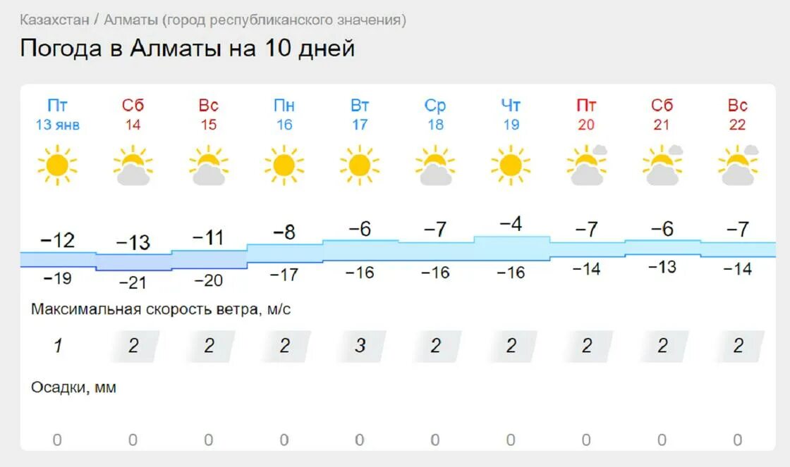 Погода алматинская область 10 дней