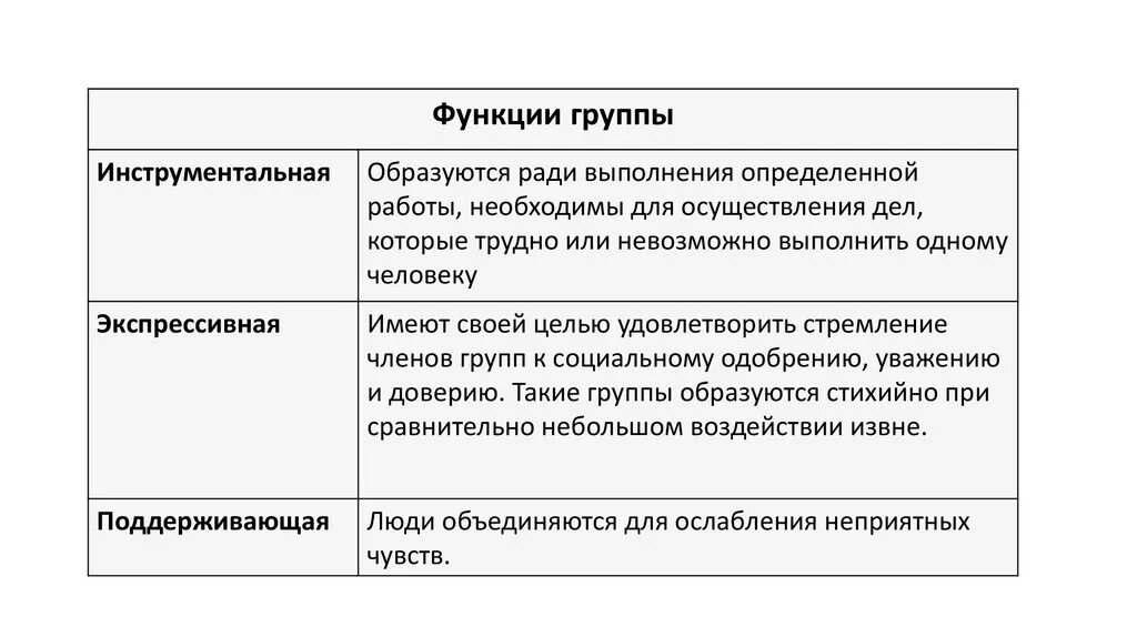 Функции группы. Функции малых социальных групп. Малая группа функции. Функции малых социальных групп с примерами.