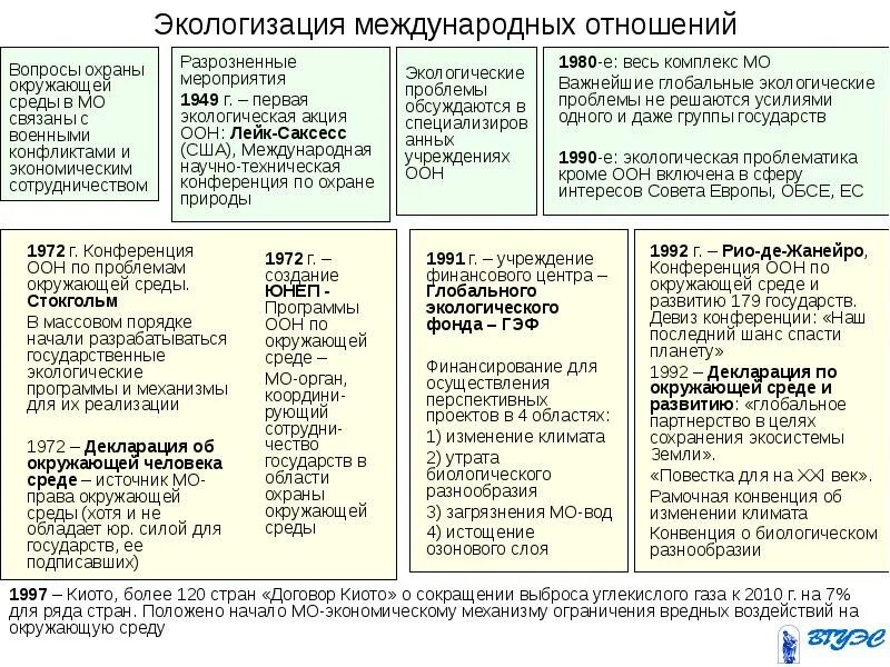 Перечень оон. Международное сотрудничество в сфере охраны окружающей среды. Международные экологические соглашения. Международные конвенции в области охраны окружающей среды. Международные организации по охране окружающей среды таблица.