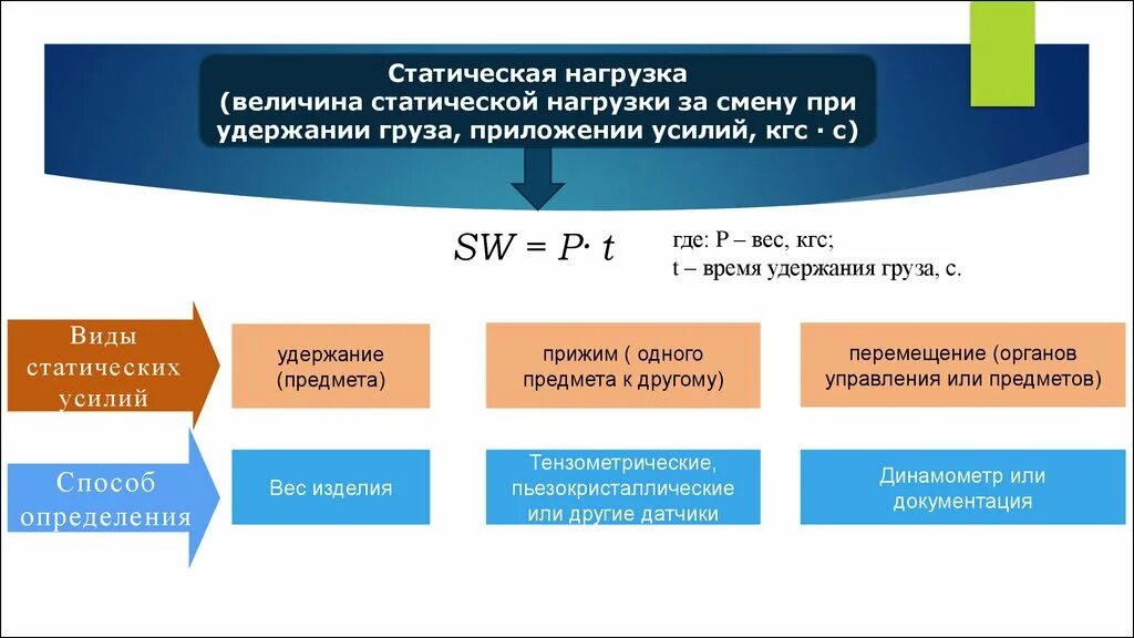 Статическая нагрузка. Величина статической нагрузки за смену при удержании груза. Величина статической нагрузки. Оценка статической нагрузки условия труда. Максимальное приложение усилий