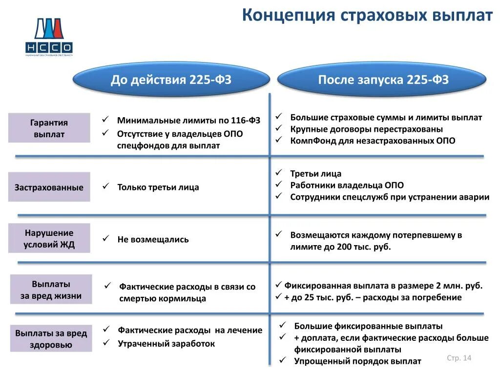 Страховая первой группы. Лимит страхового возмещения. Примеры страховых выплат. Страховые пособия. Понятия страховая выплата.