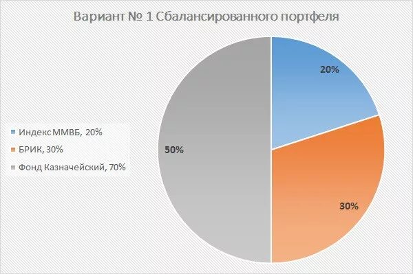 Процентное соотношение инвестиционного портфеля. Сбалансированный инвестиционный портфель. Сбалансированный портфель ценных бумаг пример. Сбалансированный инвестиционный портфель. Правильный состав инвестиционного портфеля.