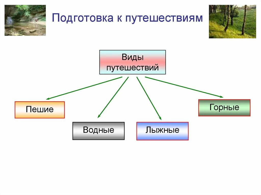 Презентация на тему водный туризм. Виды путешествий какие бывают. Виды туризма для детей. Автомобильный туризм презентация. Проект туризм.