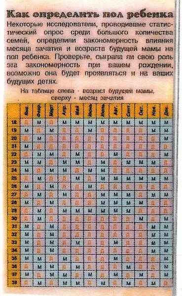 Определить пол ребенка срок беременности. Таблица беременности пол. таблица пола будущего ребенка. как определить пол ребенка. таблица определения пола будущего ребенка.