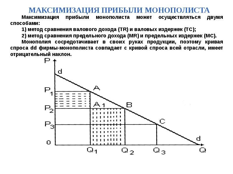 Максимизация прибыли в условиях монополии. Монополисту максимизирующему прибыль. Максимизация прибыли в условиях монополии. Максимизация прибыли монополиста. Максимизация прибыли чистым монополистом.